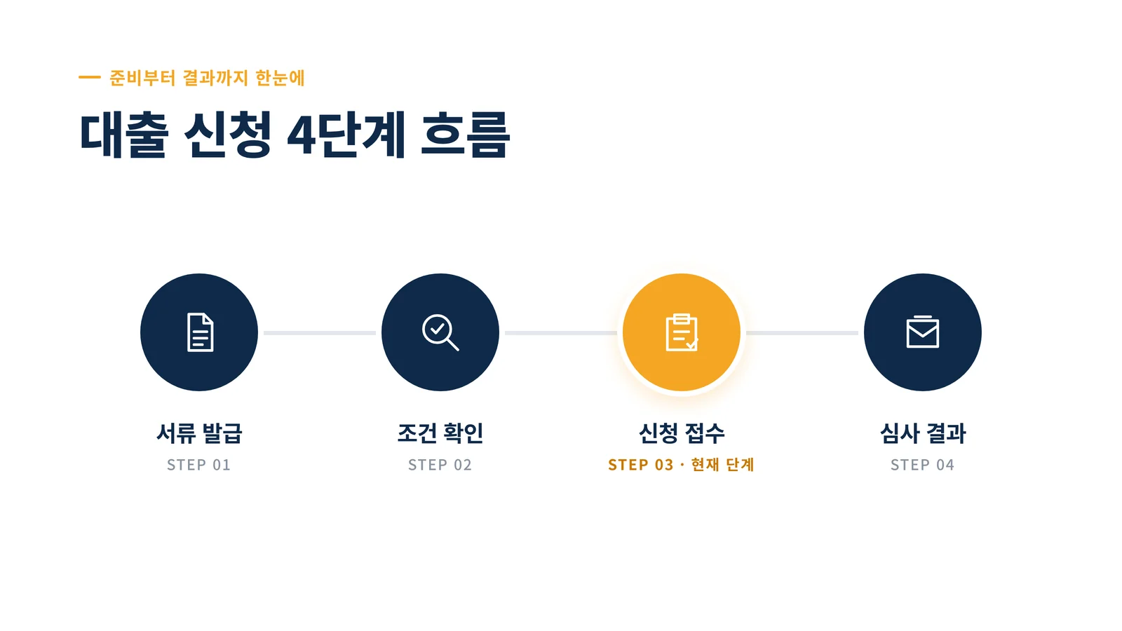 대출 신청 4단계 흐름 다이어그램 — 서류 발급, 조건 확인, 신청 접수, 심사 결과