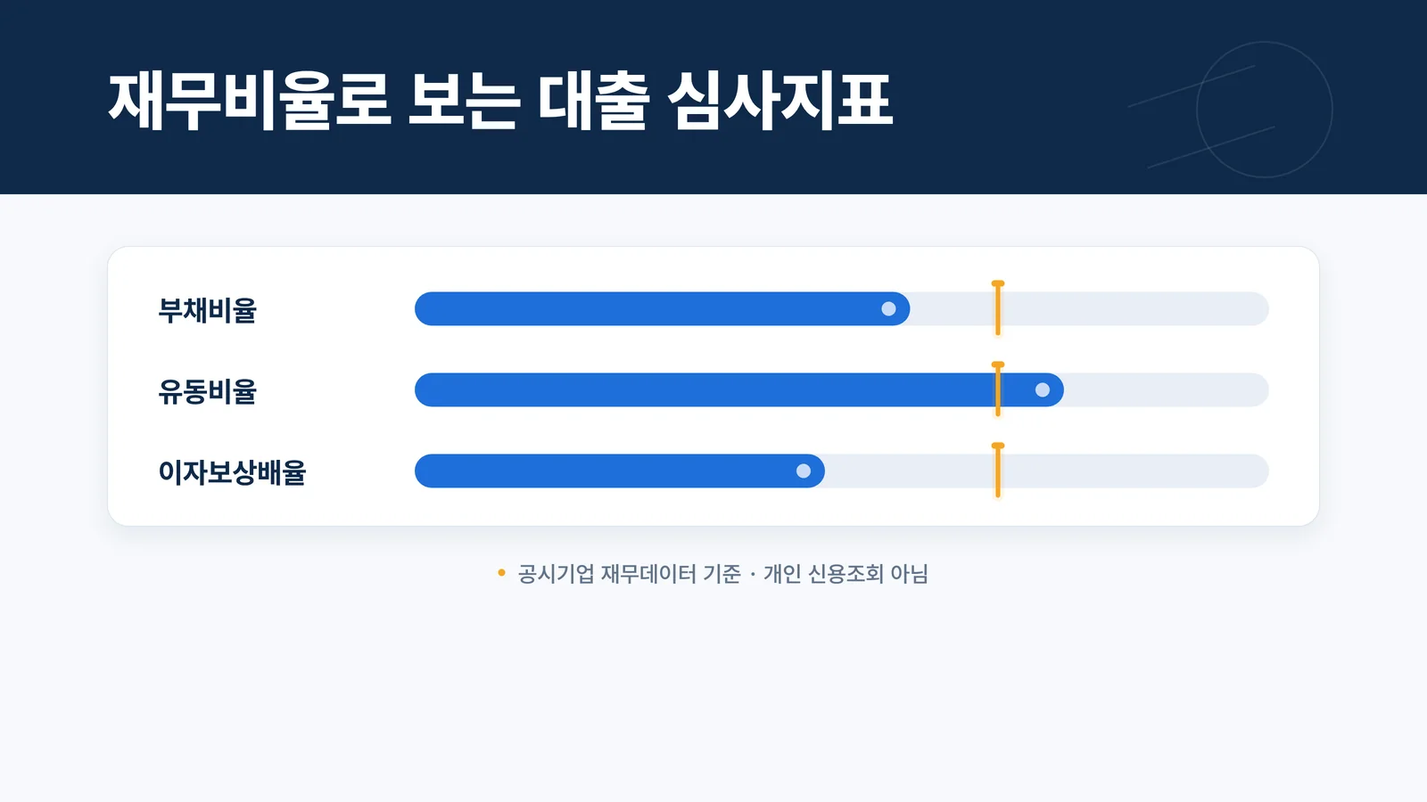 재무비율로 보는 대출 심사지표: 부채비율·유동비율·이자보상배율 게이지